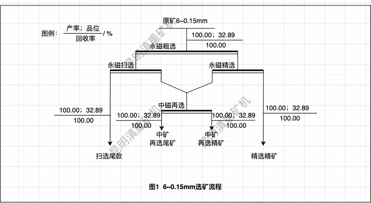 图1：6~0.15mm粒度赤铁矿的选矿流程/