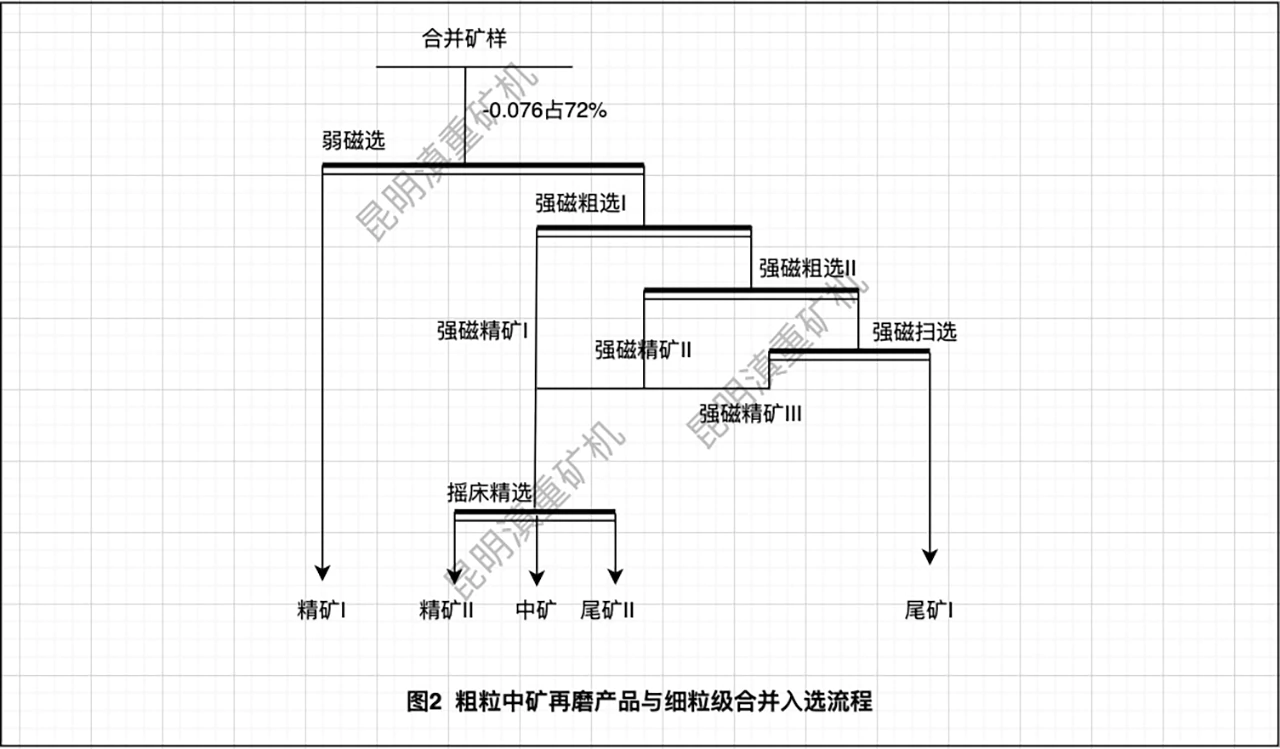 粗粒中矿再磨与细粒合并入选工艺流程/