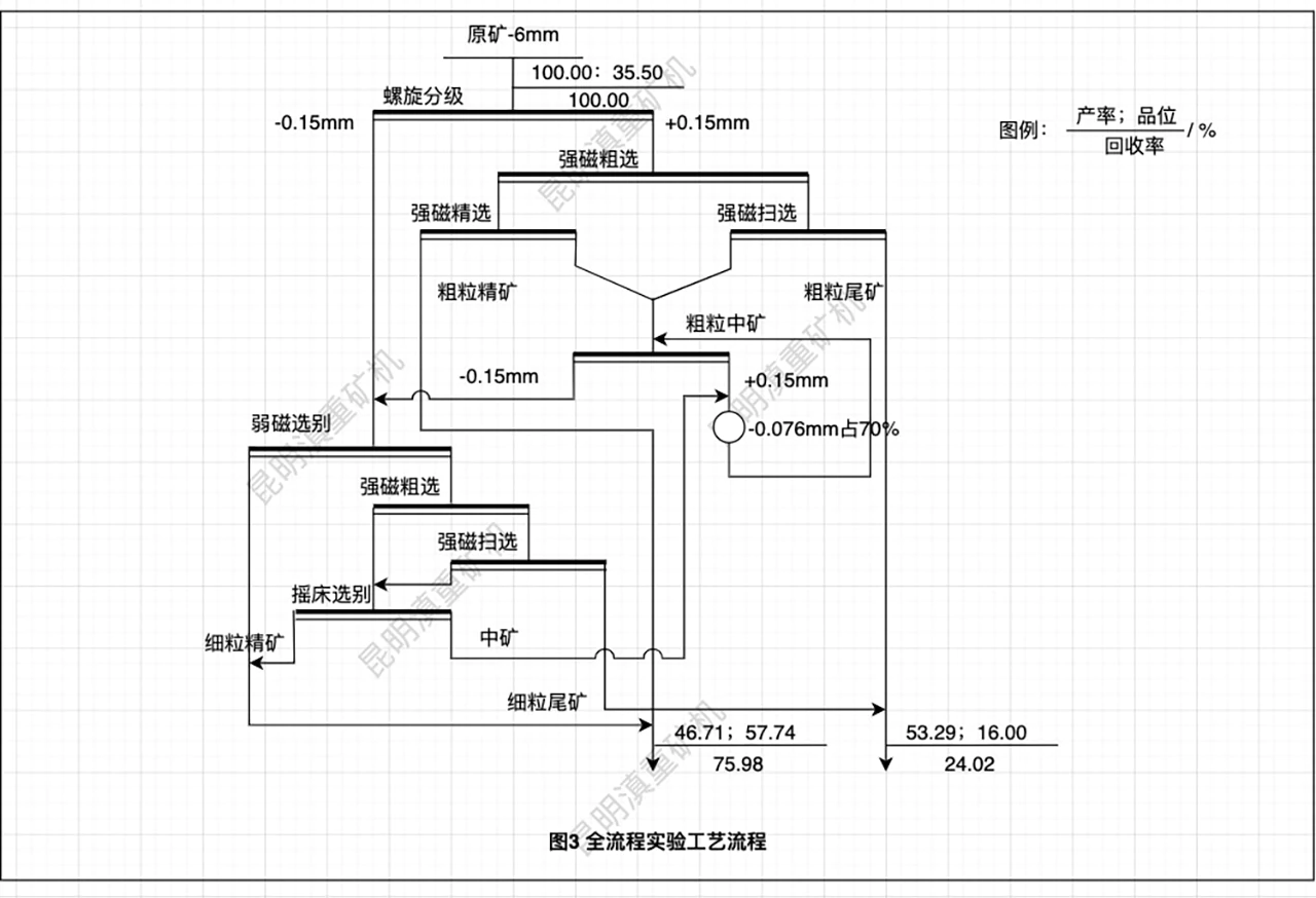 赤铁矿磨矿分级-磁选-重选的联合全流程工艺示意图/