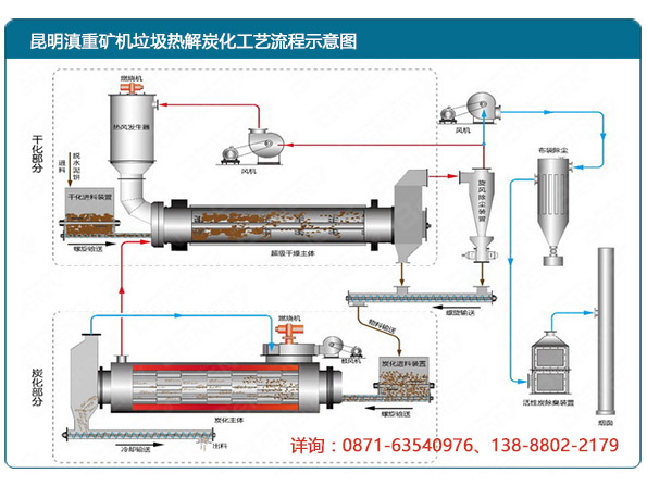 山东安益矿机成套垃圾炭化设备生产流程示意图