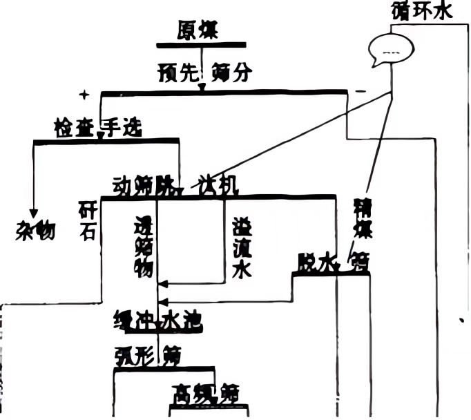 浓缩压滤处理煤泥水的工艺流程